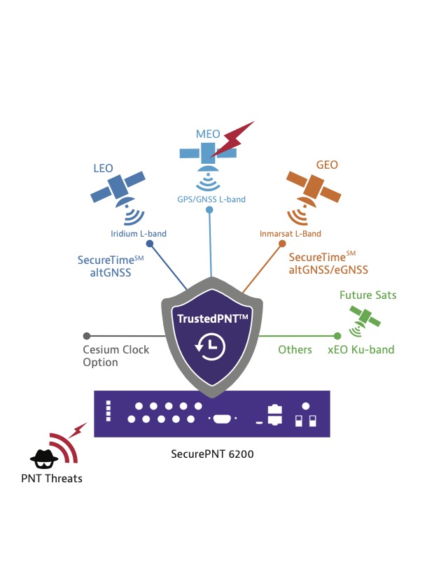 PNT 6200 Threats Constellation – 060224