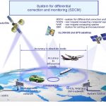 SDCM GLONASS