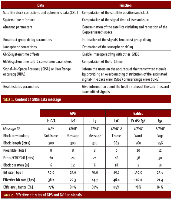 Assessing GNSS Data Message Performance