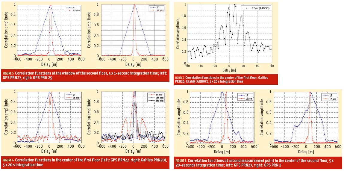 Figures 5 - 8: Measuring High Bandwidth GNSS Signals for Indoor Positioning