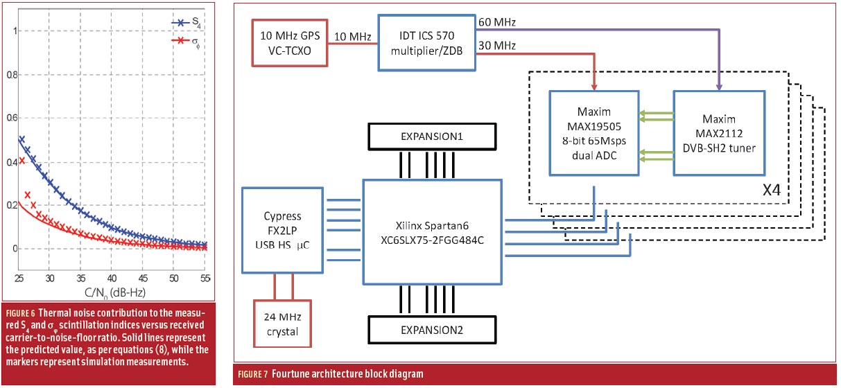 Figures 6 & 7: Developing an Ionospheric Scintillation Monitoring Receiver