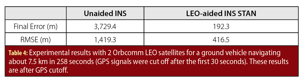 LEO_Table 4