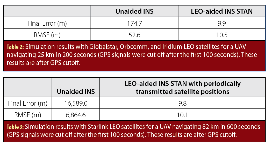 Leo_Tables 2-3
