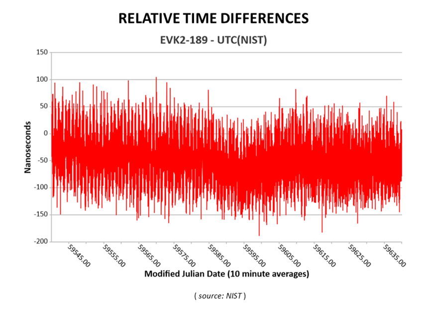 NIST-graph-Relative-Time-Differences-STL-UTC(NIST)_PNG