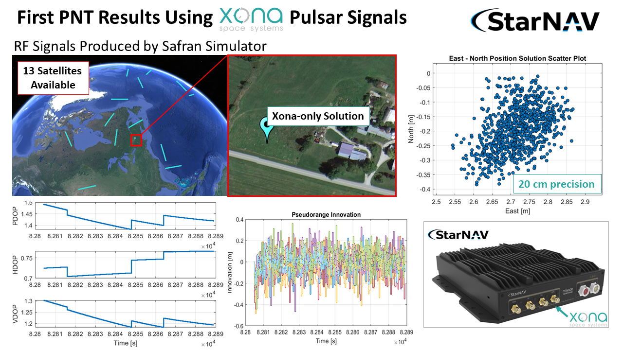 Xona-First Results with Receiver